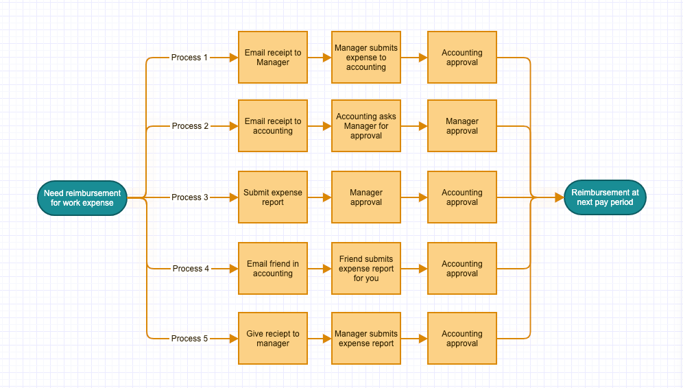 What is a Standard Operating Procedure? Gliffy by Perforce